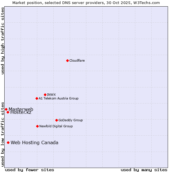 Market position of Web Hosting Canada vs. Hoster.kz vs. Masterweb