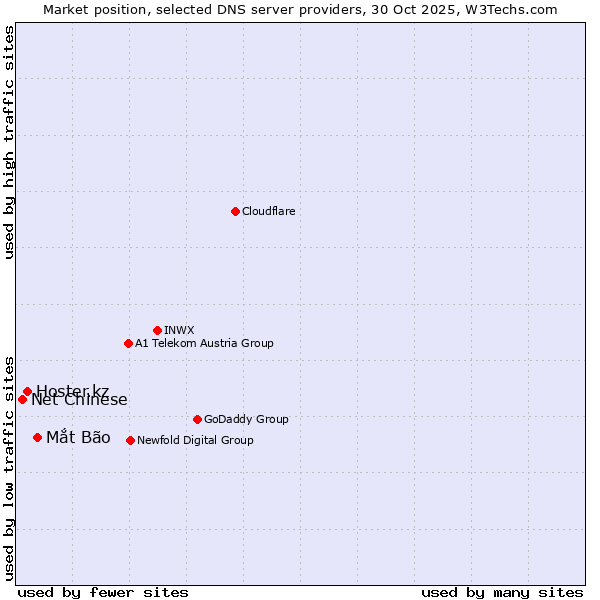 Market position of Mắt Bão vs. Hoster.kz vs. Net Chinese