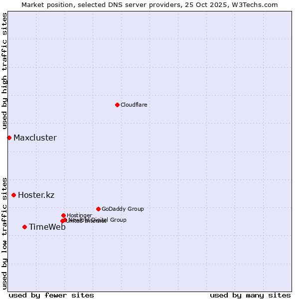 Market position of TimeWeb vs. Hoster.kz vs. Maxcluster