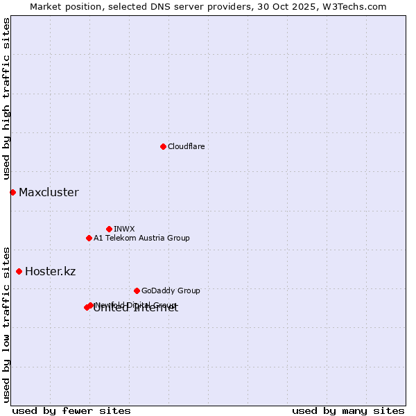 Market position of United Internet vs. Hoster.kz vs. Maxcluster