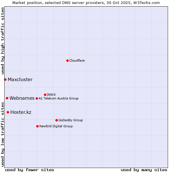 Market position of Hoster.kz vs. Webnames vs. Maxcluster
