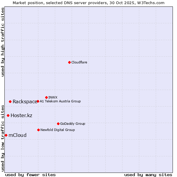 Market position of Rackspace vs. Hoster.kz vs. mCloud