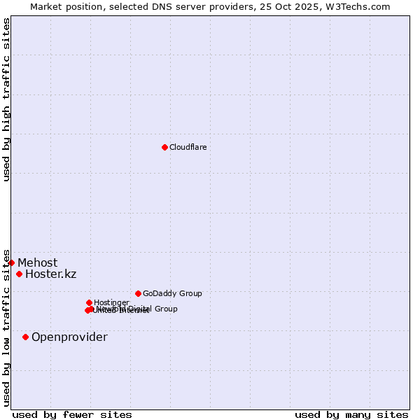 Market position of Openprovider vs. Hoster.kz vs. Mehost