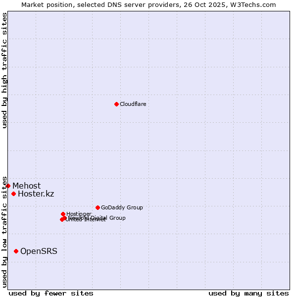 Market position of OpenSRS vs. Hoster.kz vs. Mehost