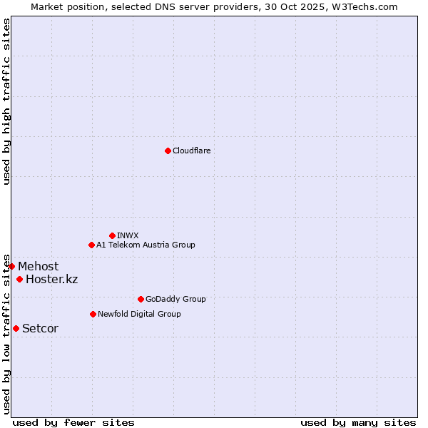 Market position of Hoster.kz vs. Setcor vs. Mehost