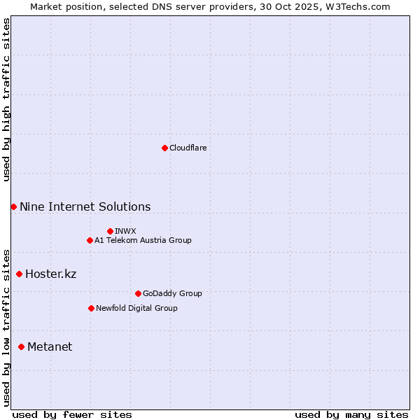 Market position of Metanet vs. Hoster.kz vs. Nine Internet Solutions