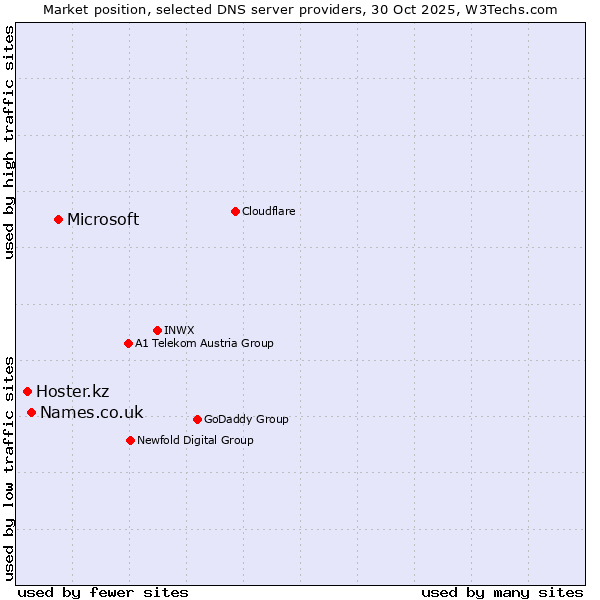 Market position of Microsoft vs. Names.co.uk vs. Hoster.kz
