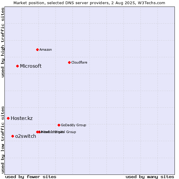 Market position of Microsoft vs. o2switch vs. Hoster.kz