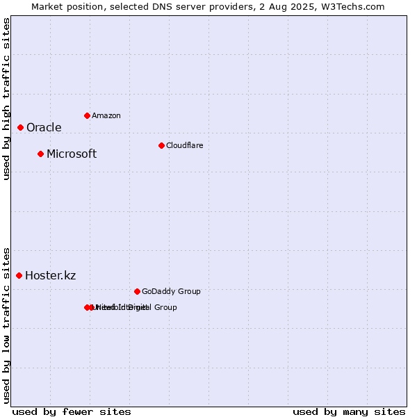 Market position of Microsoft vs. Oracle vs. Hoster.kz
