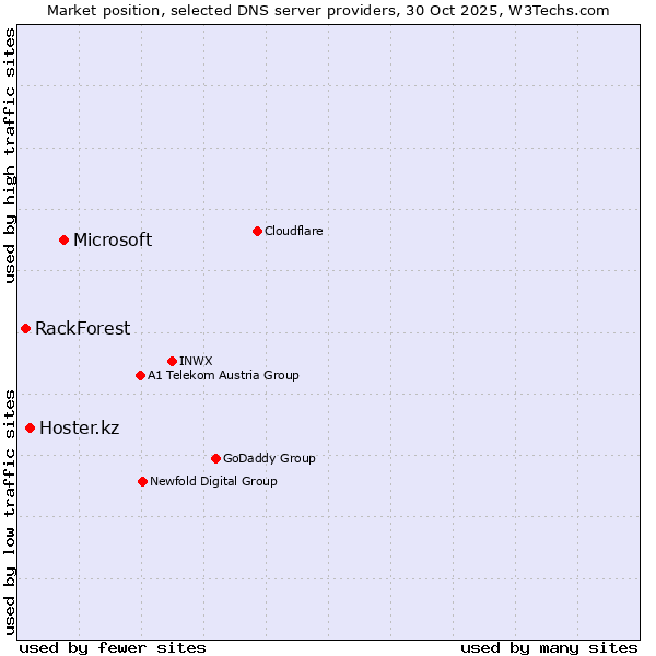 Market position of Microsoft vs. Hoster.kz vs. RackForest