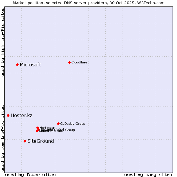 Market position of SiteGround vs. Microsoft vs. Hoster.kz