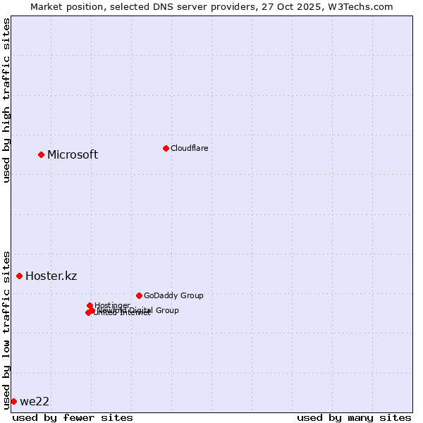 Market position of Microsoft vs. Hoster.kz vs. we22