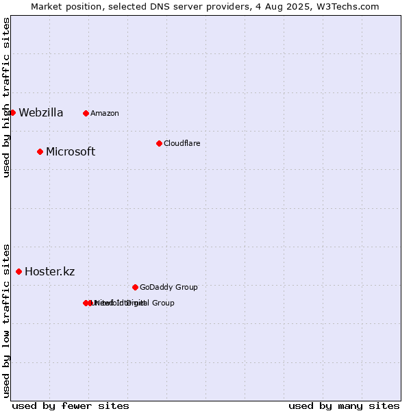Market position of Microsoft vs. Hoster.kz vs. Webzilla