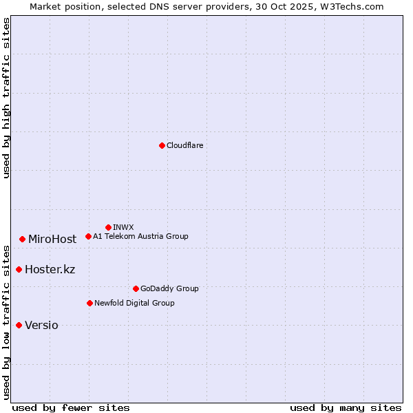 Market position of MiroHost vs. Versio vs. Hoster.kz