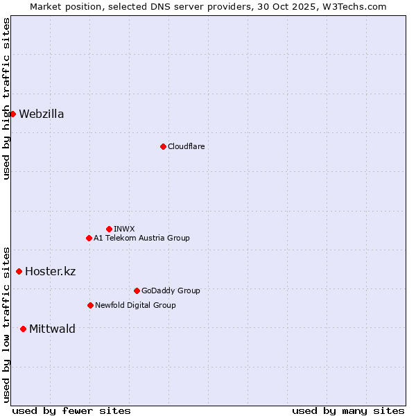 Market position of Mittwald vs. Hoster.kz vs. Webzilla