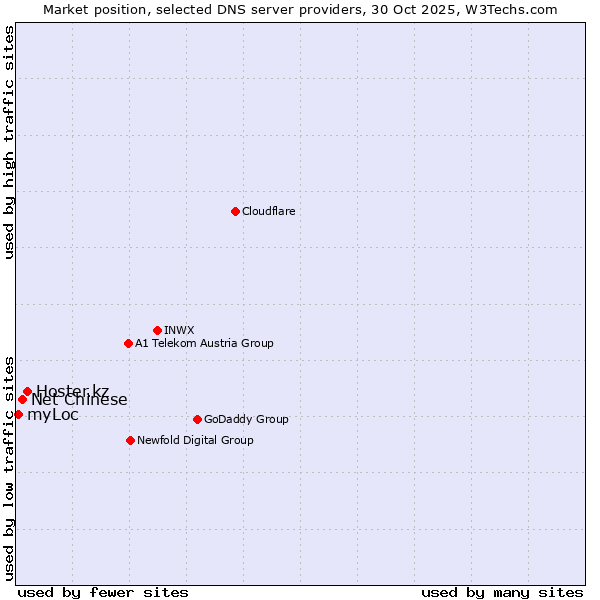 Market position of Hoster.kz vs. Net Chinese vs. myLoc