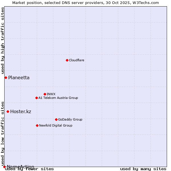 Market position of Hoster.kz vs. Planeetta vs. NameAction