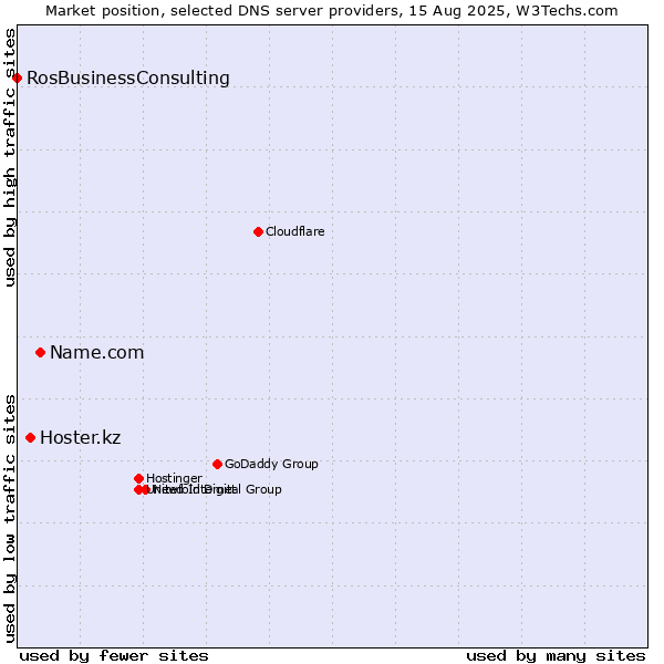 Market position of Name.com vs. Hoster.kz vs. RosBusinessConsulting