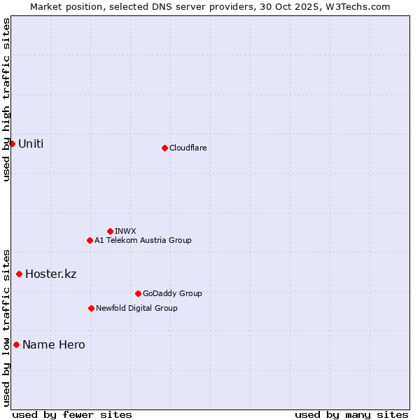 Market position of Hoster.kz vs. Name Hero vs. Uniti