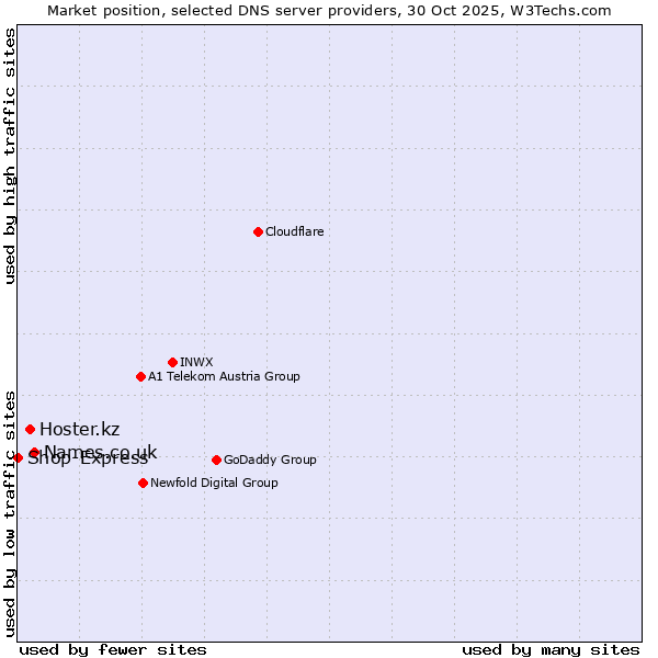 Market position of Names.co.uk vs. Hoster.kz vs. Shop-Express