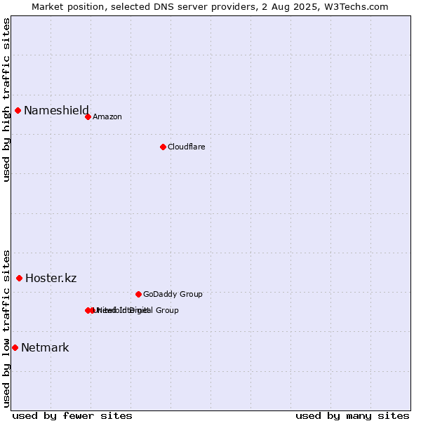 Market position of Hoster.kz vs. Nameshield vs. Netmark
