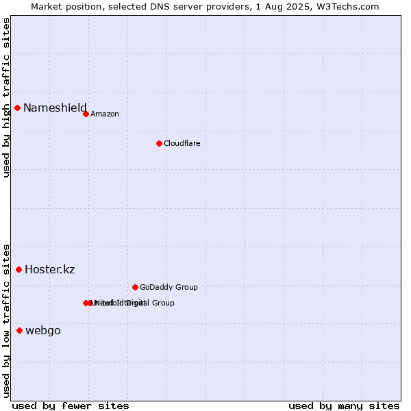 Market position of webgo vs. Hoster.kz vs. Nameshield