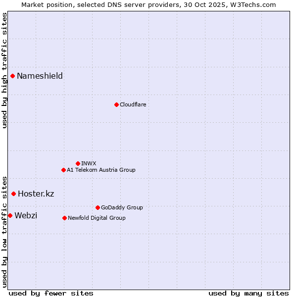 Market position of Hoster.kz vs. Nameshield vs. Webzi