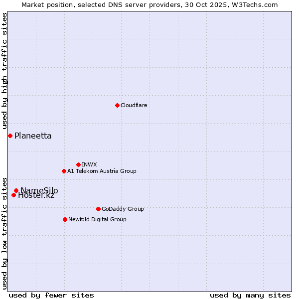 Market position of NameSilo vs. Hoster.kz vs. Planeetta