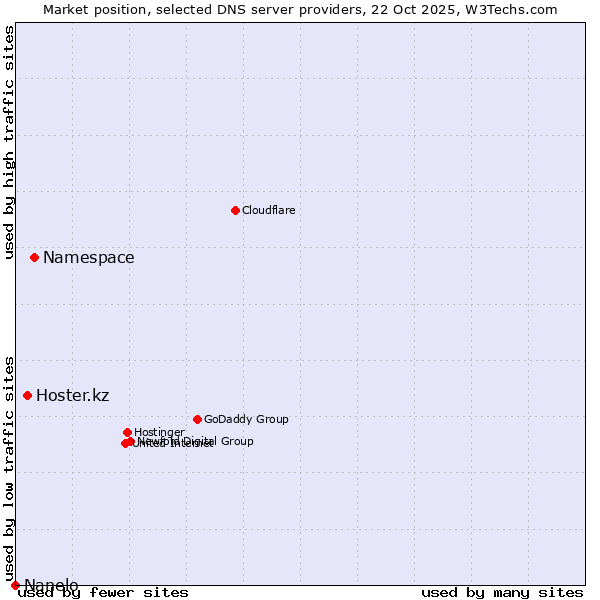 Market position of Namespace vs. Hoster.kz vs. Nanelo