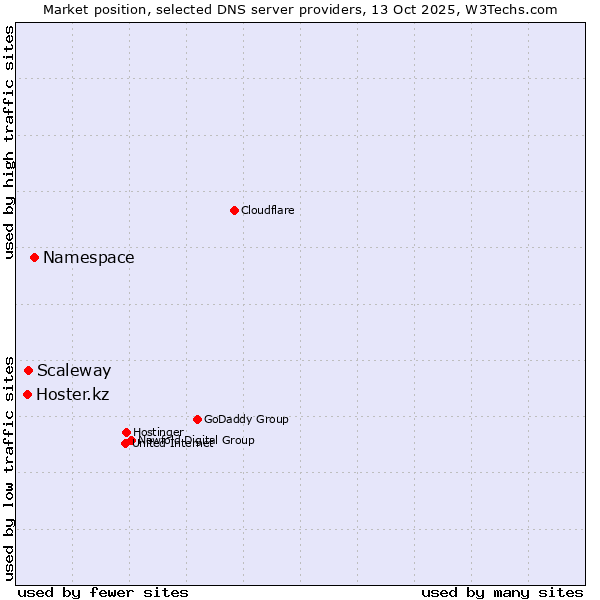 Market position of Namespace vs. Scaleway vs. Hoster.kz
