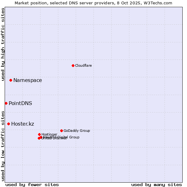 Market position of Namespace vs. Hoster.kz vs. PointDNS