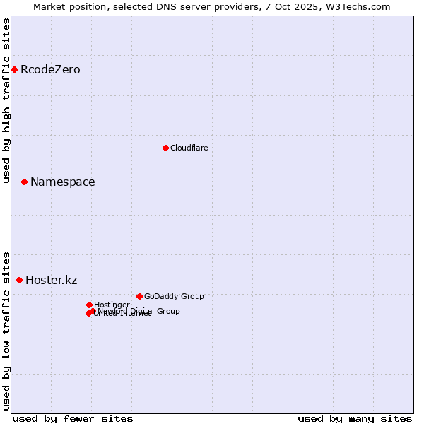 Market position of Namespace vs. Hoster.kz vs. RcodeZero