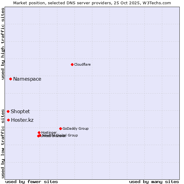 Market position of Namespace vs. Hoster.kz vs. Shoptet