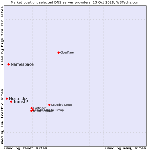 Market position of TransIP vs. Namespace vs. Hoster.kz
