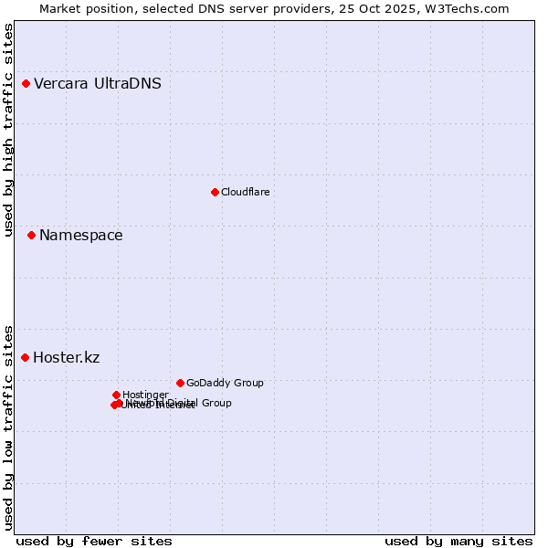Market position of Namespace vs. Vercara UltraDNS vs. Hoster.kz