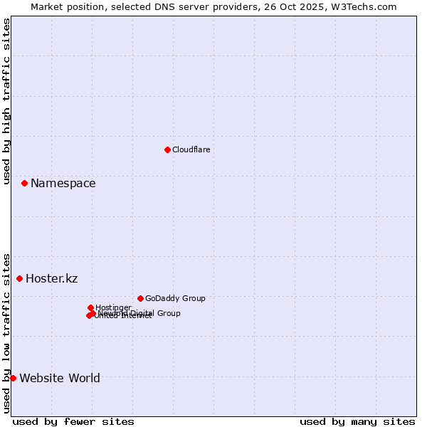 Market position of Namespace vs. Hoster.kz vs. Website World