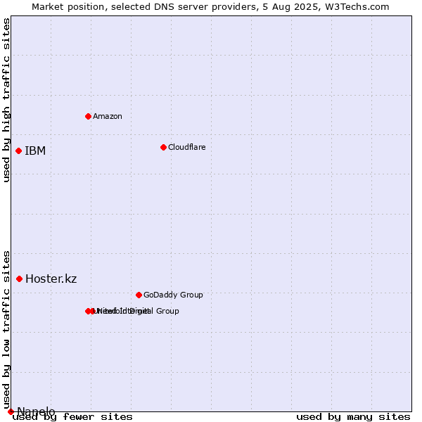 Market position of Hoster.kz vs. IBM vs. Nanelo