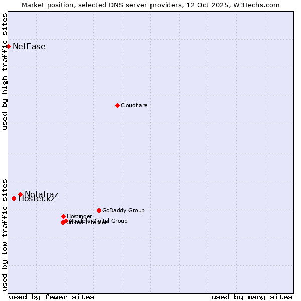 Market position of Netafraz vs. Hoster.kz vs. NetEase