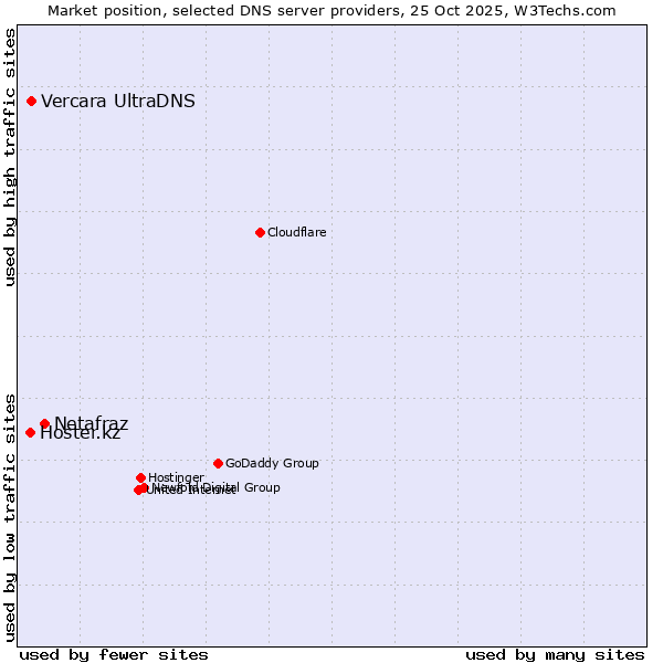 Market position of Netafraz vs. Vercara UltraDNS vs. Hoster.kz