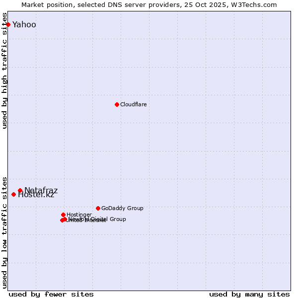Market position of Netafraz vs. Hoster.kz vs. Yahoo
