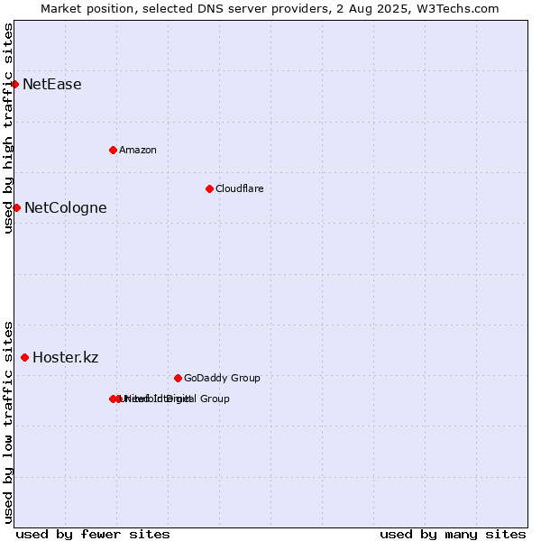 Market position of Hoster.kz vs. NetCologne vs. NetEase