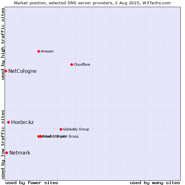 Market position of Hoster.kz vs. Netmark vs. NetCologne