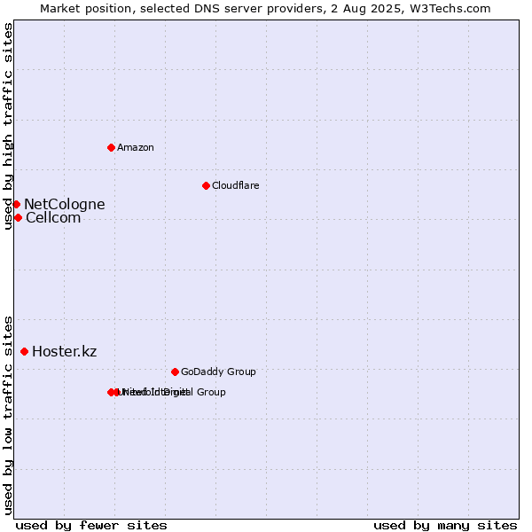 Market position of Hoster.kz vs. Cellcom vs. NetCologne