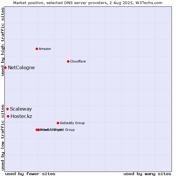 Market position of Hoster.kz vs. Scaleway vs. NetCologne