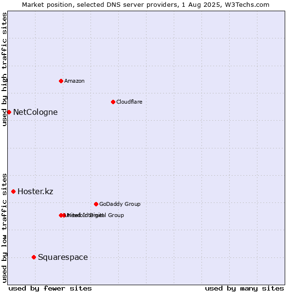 Market position of Squarespace vs. Hoster.kz vs. NetCologne