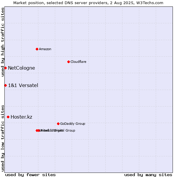 Market position of Hoster.kz vs. NetCologne vs. 1&1 Versatel