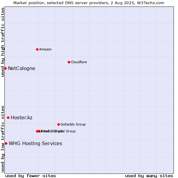 Market position of Hoster.kz vs. WHG Hosting Services vs. NetCologne