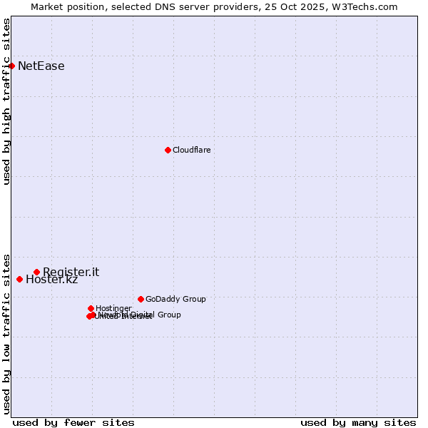 Market position of Register.it vs. Hoster.kz vs. NetEase