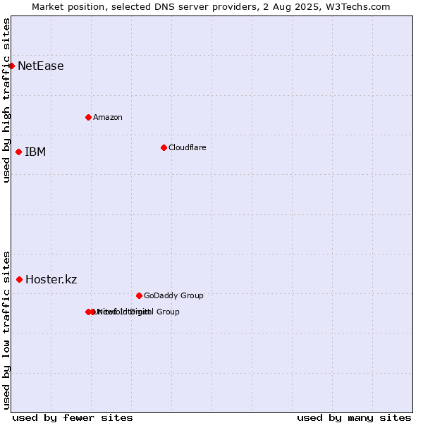 Market position of Hoster.kz vs. IBM vs. NetEase