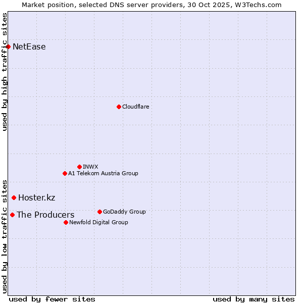 Market position of Hoster.kz vs. The Producers vs. NetEase